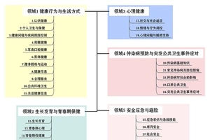 生命安全与健康教育纳入中小学课程教材的30个核心要点