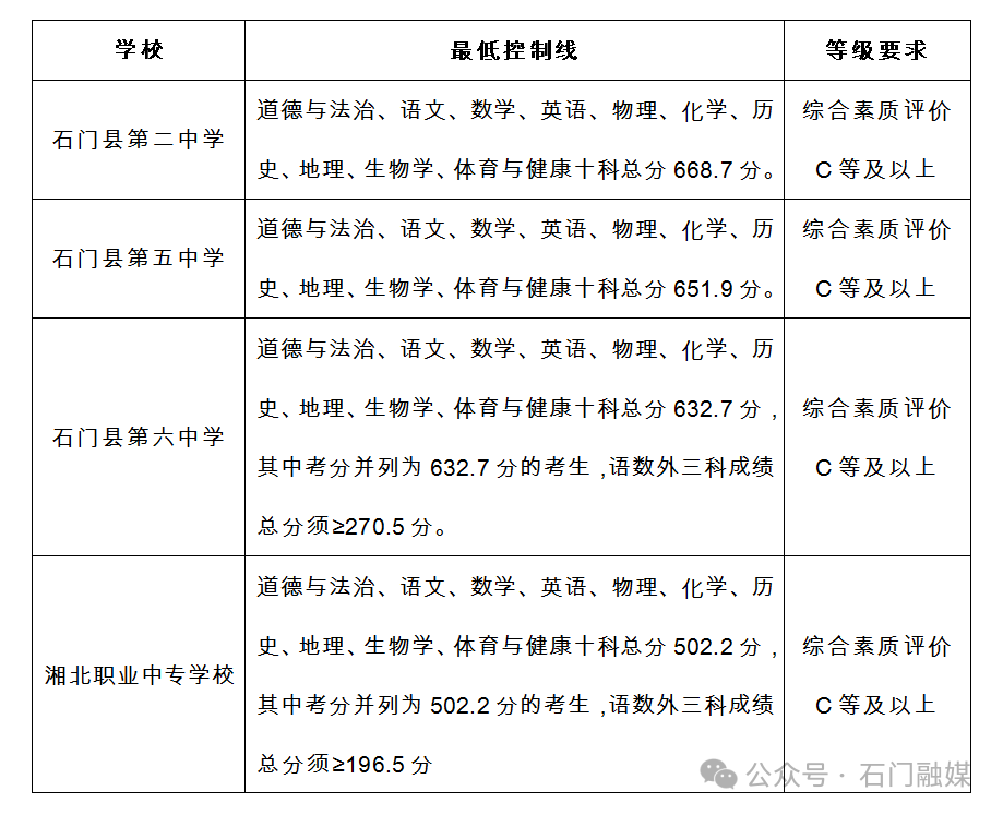 2025年湖南省常德市中考录取分数线